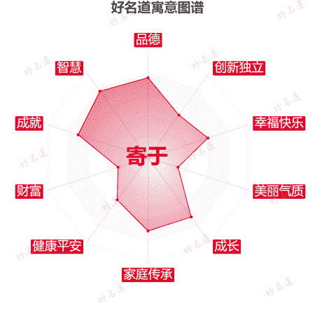 名字寄于的寓意图谱