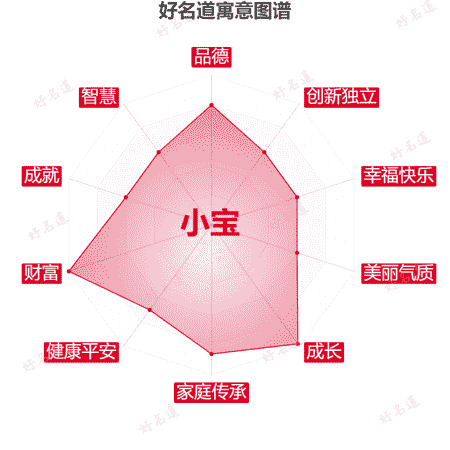 名字小宝的寓意图谱