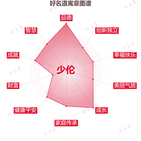 名字少伦的寓意图谱