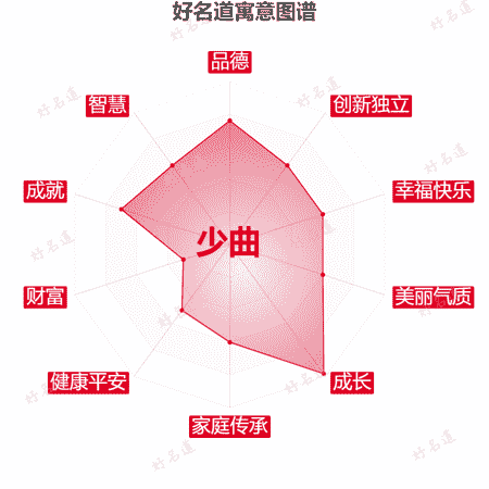 名字少曲的寓意图谱
