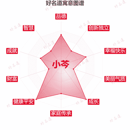 名字小芩的寓意图谱