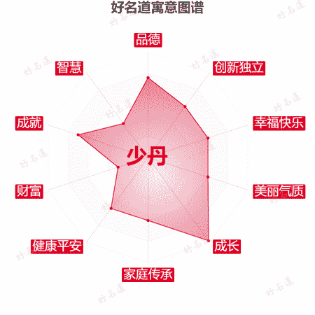 名字少丹的寓意图谱