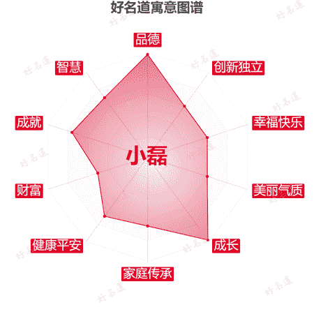 名字小磊的寓意图谱