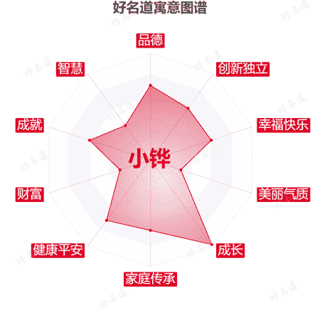 名字小铧的寓意图谱