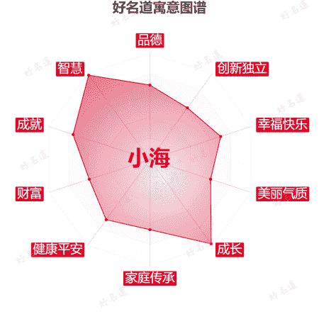 名字小海的寓意图谱