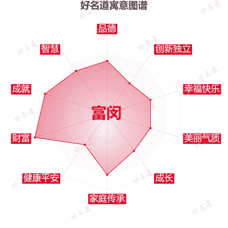 名字富闵的寓意图谱