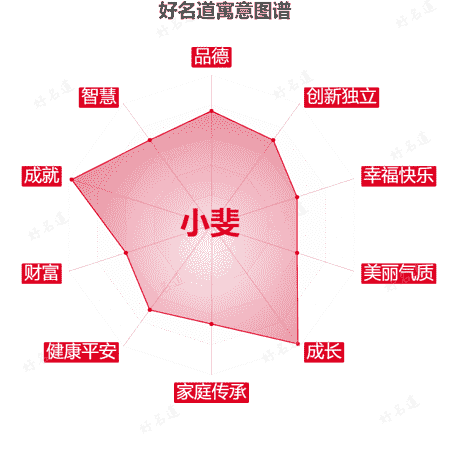 名字小斐的寓意图谱