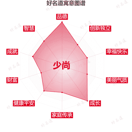 名字少尚的寓意图谱