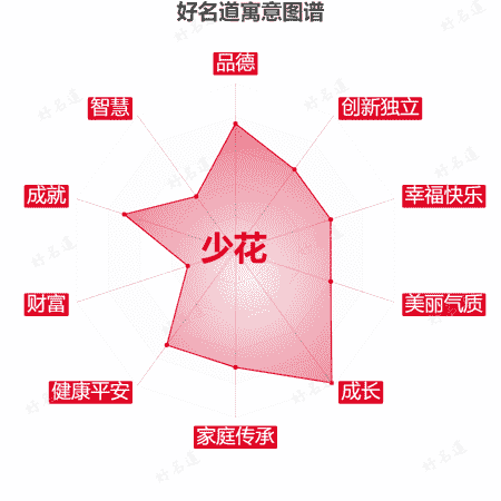名字少花的寓意图谱