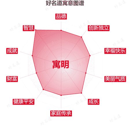 名字寓明的寓意图谱
