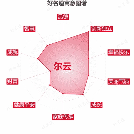 名字尔云的寓意图谱