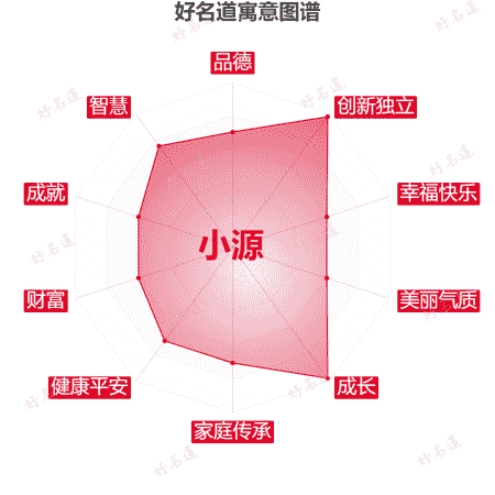 名字小源的寓意图谱