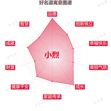 名字小烈的寓意图谱