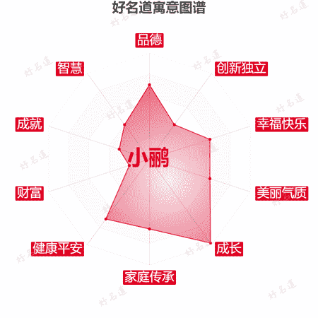 名字小鹂的寓意图谱
