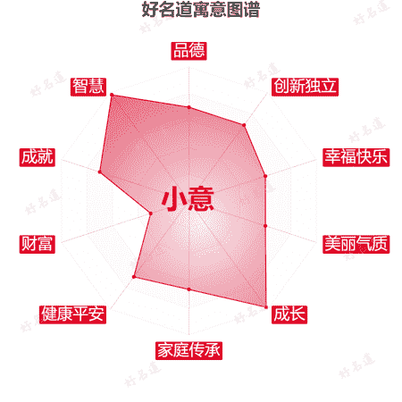 名字小意的寓意图谱