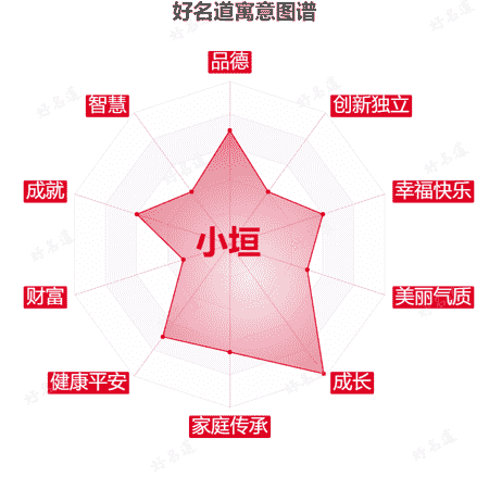 名字小垣的寓意图谱