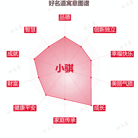 名字小骐的寓意图谱