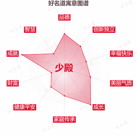 名字少殿的寓意图谱