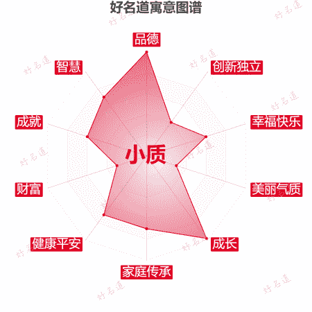 名字小质的寓意图谱