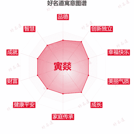 名字寅燚的寓意图谱