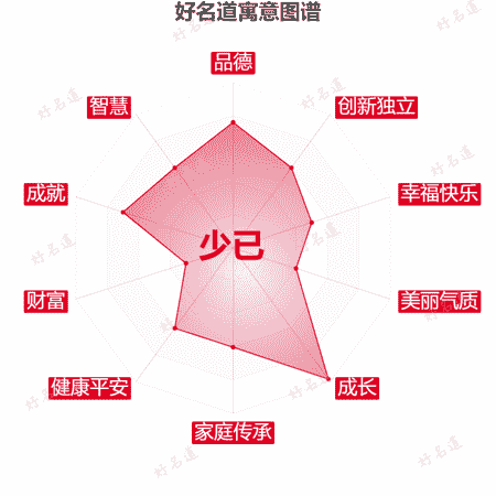 名字少已的寓意图谱