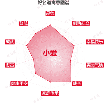 名字小爱的寓意图谱