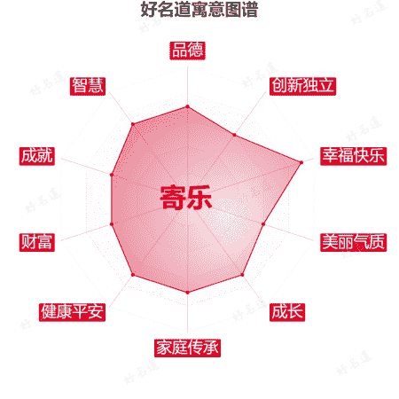 名字寄乐的寓意图谱