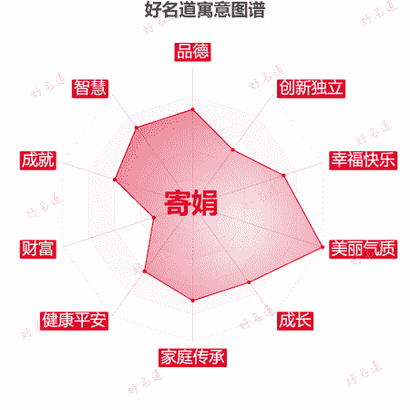 名字寄娟的寓意图谱