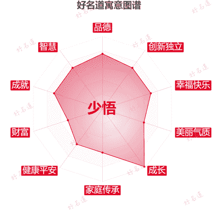 名字少悟的寓意图谱