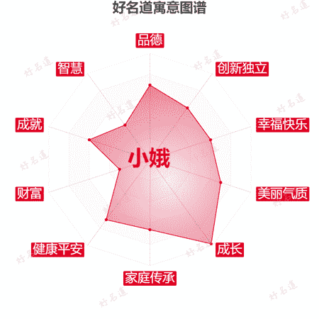名字小娥的寓意图谱