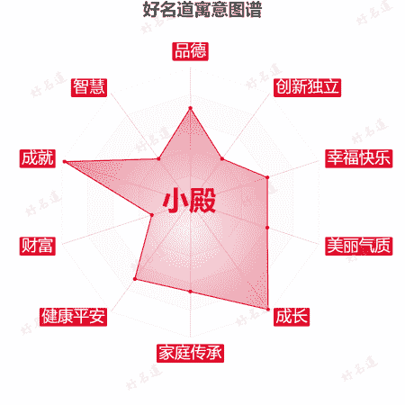 名字小殿的寓意图谱