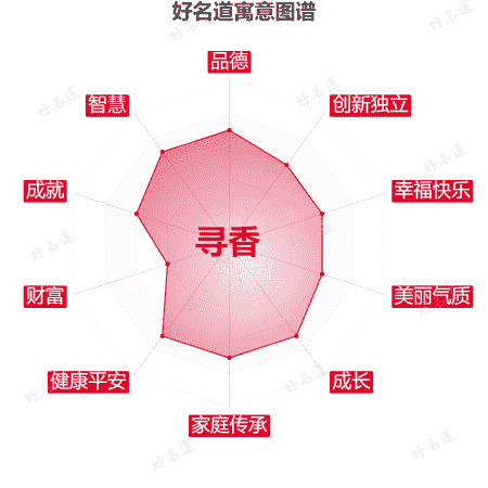 名字寻香的寓意图谱