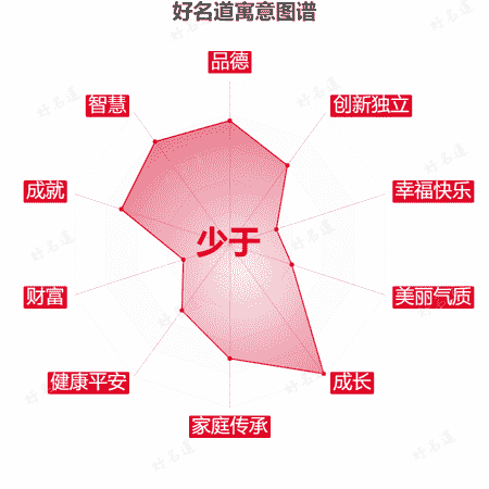 名字少于的寓意图谱