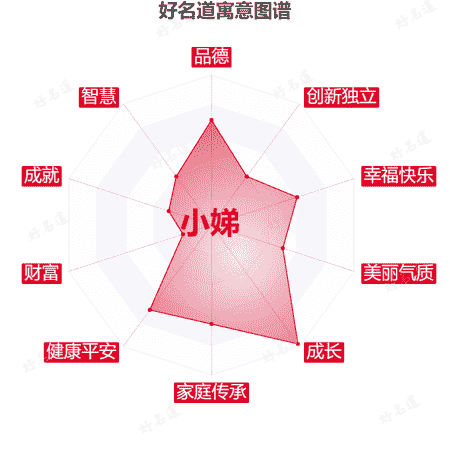 名字小娣的寓意图谱