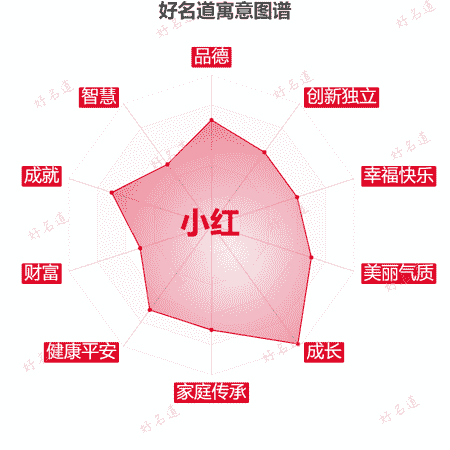 名字小红的寓意图谱