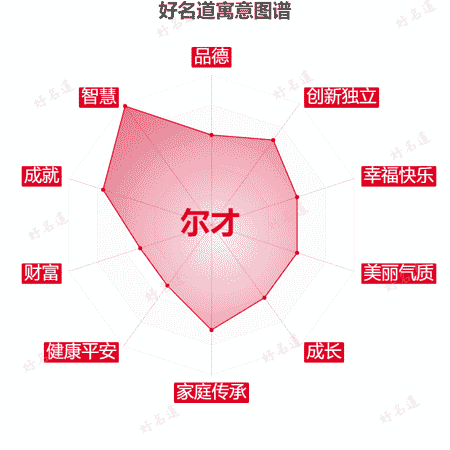 名字尔才的寓意图谱