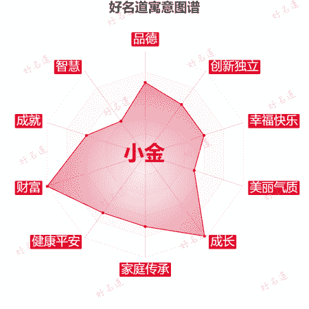 名字小金的寓意图谱