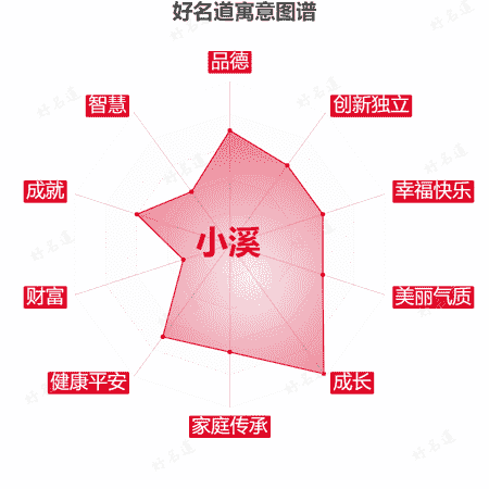 名字小溪的寓意图谱