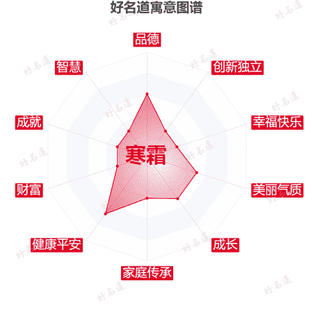 名字寒霜的寓意图谱