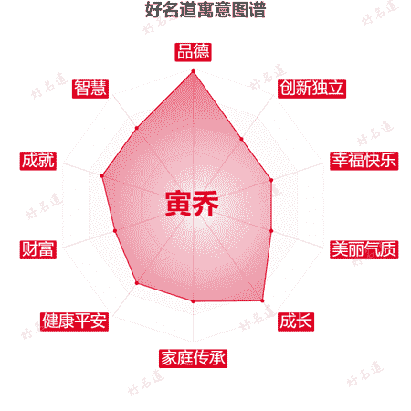 名字寅乔的寓意图谱