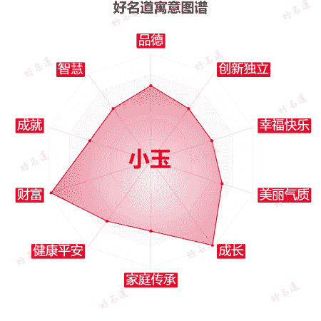 名字小玉的寓意图谱