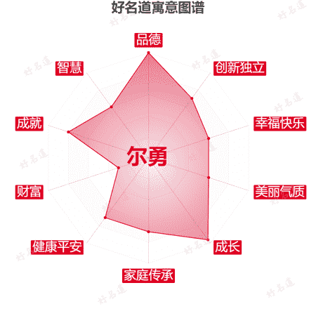 名字尔勇的寓意图谱