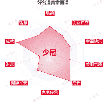 名字少冠的寓意图谱