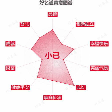 名字小已的寓意图谱