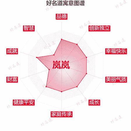 名字岚岚的寓意图谱