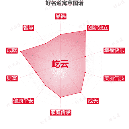 名字屹云的寓意图谱