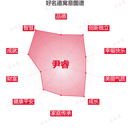 名字尹睿的寓意图谱