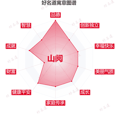 名字山阅的寓意图谱