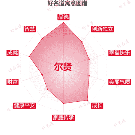 名字尔贤的寓意图谱