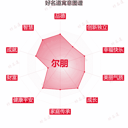 名字尔朋的寓意图谱